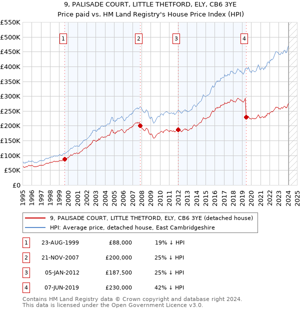 9, PALISADE COURT, LITTLE THETFORD, ELY, CB6 3YE: Price paid vs HM Land Registry's House Price Index