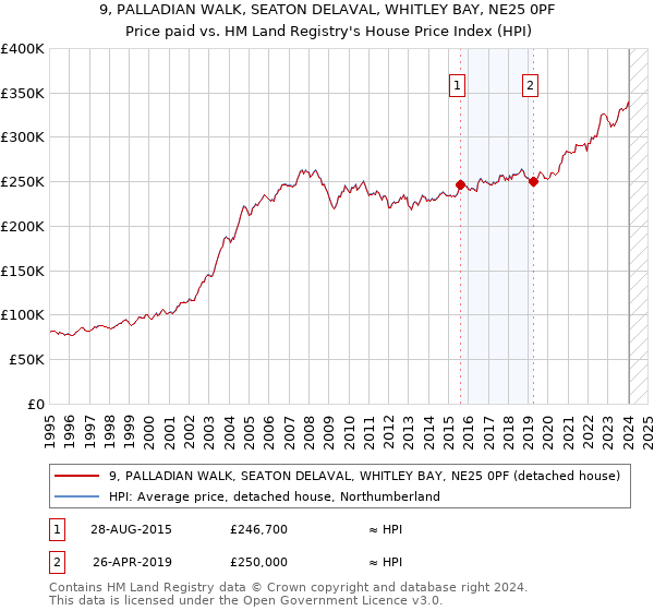 9, PALLADIAN WALK, SEATON DELAVAL, WHITLEY BAY, NE25 0PF: Price paid vs HM Land Registry's House Price Index