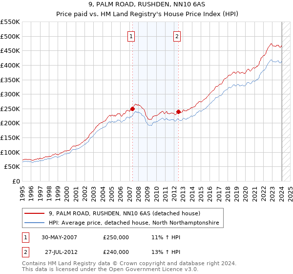 9, PALM ROAD, RUSHDEN, NN10 6AS: Price paid vs HM Land Registry's House Price Index