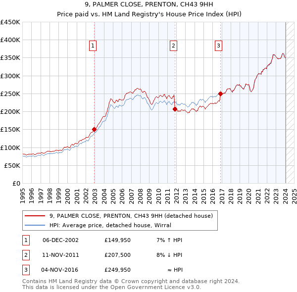 9, PALMER CLOSE, PRENTON, CH43 9HH: Price paid vs HM Land Registry's House Price Index