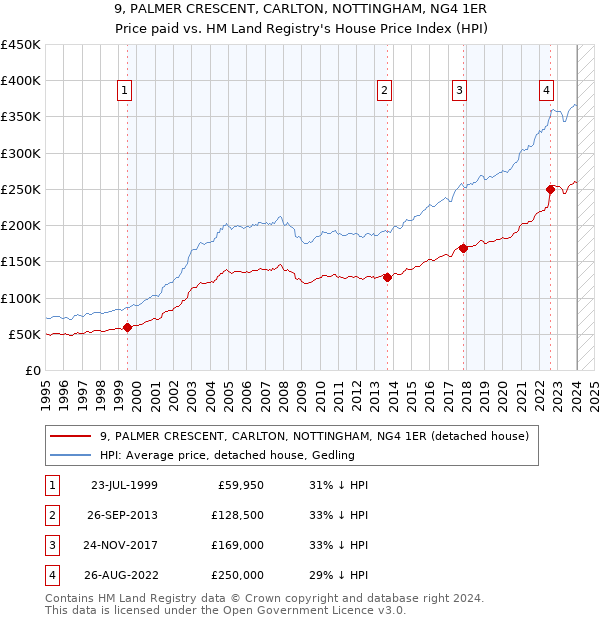 9, PALMER CRESCENT, CARLTON, NOTTINGHAM, NG4 1ER: Price paid vs HM Land Registry's House Price Index