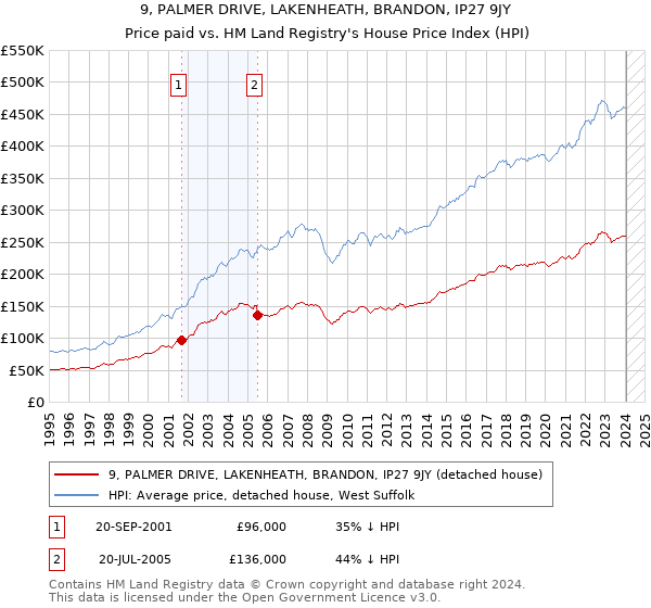9, PALMER DRIVE, LAKENHEATH, BRANDON, IP27 9JY: Price paid vs HM Land Registry's House Price Index