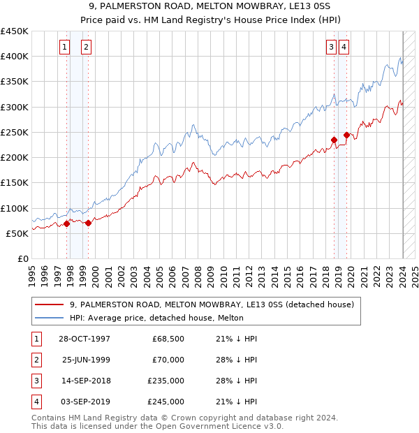 9, PALMERSTON ROAD, MELTON MOWBRAY, LE13 0SS: Price paid vs HM Land Registry's House Price Index
