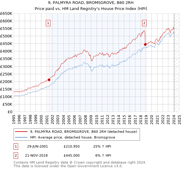 9, PALMYRA ROAD, BROMSGROVE, B60 2RH: Price paid vs HM Land Registry's House Price Index