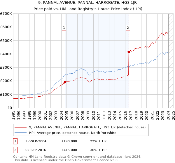 9, PANNAL AVENUE, PANNAL, HARROGATE, HG3 1JR: Price paid vs HM Land Registry's House Price Index