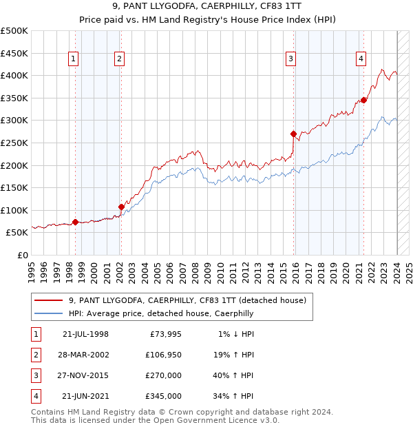 9, PANT LLYGODFA, CAERPHILLY, CF83 1TT: Price paid vs HM Land Registry's House Price Index