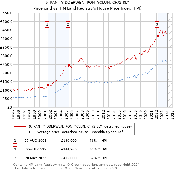 9, PANT Y DDERWEN, PONTYCLUN, CF72 8LY: Price paid vs HM Land Registry's House Price Index
