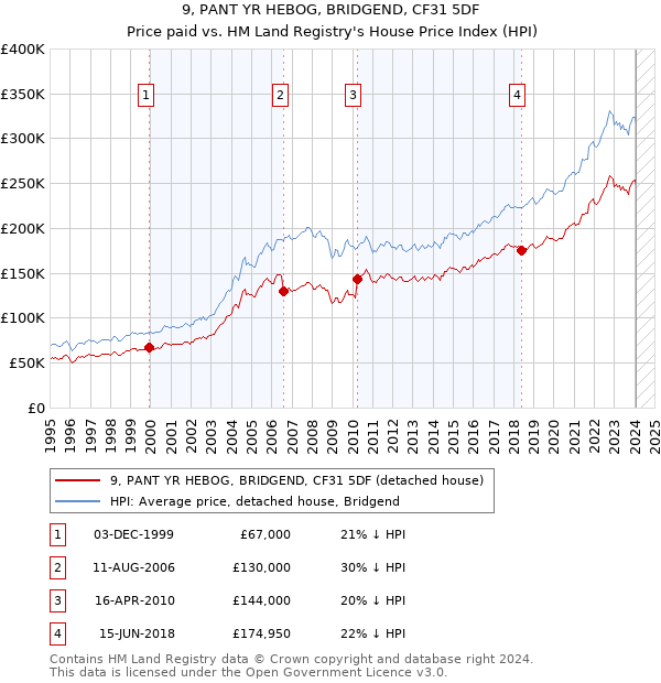 9, PANT YR HEBOG, BRIDGEND, CF31 5DF: Price paid vs HM Land Registry's House Price Index