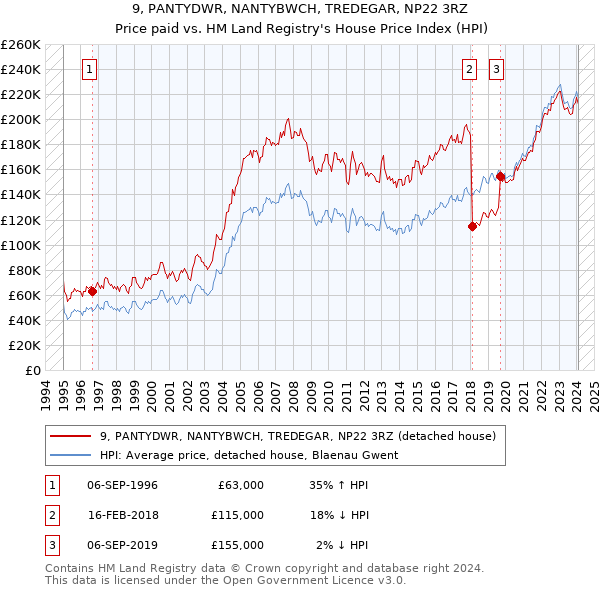 9, PANTYDWR, NANTYBWCH, TREDEGAR, NP22 3RZ: Price paid vs HM Land Registry's House Price Index