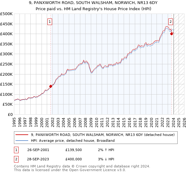 9, PANXWORTH ROAD, SOUTH WALSHAM, NORWICH, NR13 6DY: Price paid vs HM Land Registry's House Price Index