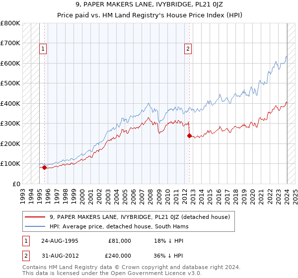 9, PAPER MAKERS LANE, IVYBRIDGE, PL21 0JZ: Price paid vs HM Land Registry's House Price Index
