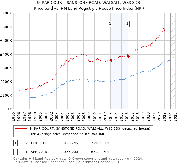 9, PAR COURT, SANSTONE ROAD, WALSALL, WS3 3DS: Price paid vs HM Land Registry's House Price Index