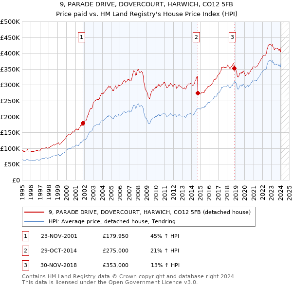9, PARADE DRIVE, DOVERCOURT, HARWICH, CO12 5FB: Price paid vs HM Land Registry's House Price Index