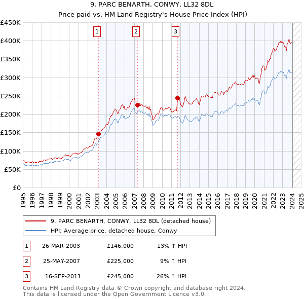 9, PARC BENARTH, CONWY, LL32 8DL: Price paid vs HM Land Registry's House Price Index