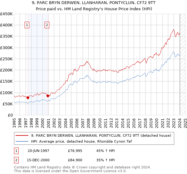 9, PARC BRYN DERWEN, LLANHARAN, PONTYCLUN, CF72 9TT: Price paid vs HM Land Registry's House Price Index