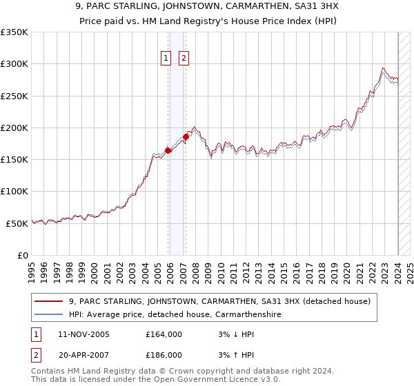 9, PARC STARLING, JOHNSTOWN, CARMARTHEN, SA31 3HX: Price paid vs HM Land Registry's House Price Index