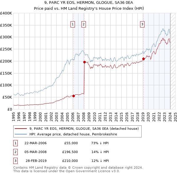 9, PARC YR EOS, HERMON, GLOGUE, SA36 0EA: Price paid vs HM Land Registry's House Price Index