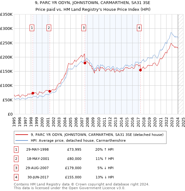 9, PARC YR ODYN, JOHNSTOWN, CARMARTHEN, SA31 3SE: Price paid vs HM Land Registry's House Price Index