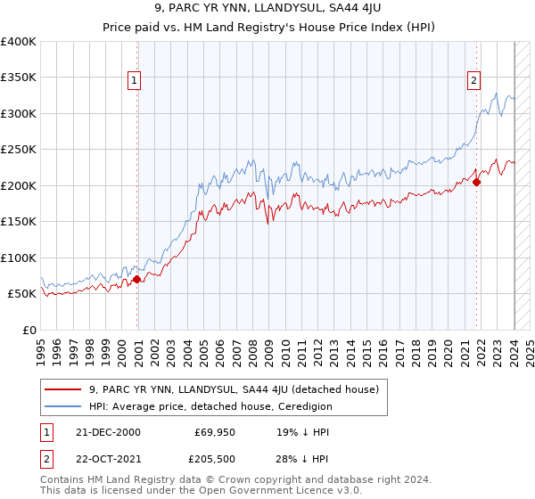 9, PARC YR YNN, LLANDYSUL, SA44 4JU: Price paid vs HM Land Registry's House Price Index