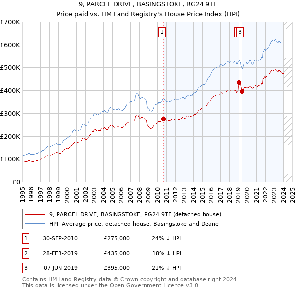 9, PARCEL DRIVE, BASINGSTOKE, RG24 9TF: Price paid vs HM Land Registry's House Price Index
