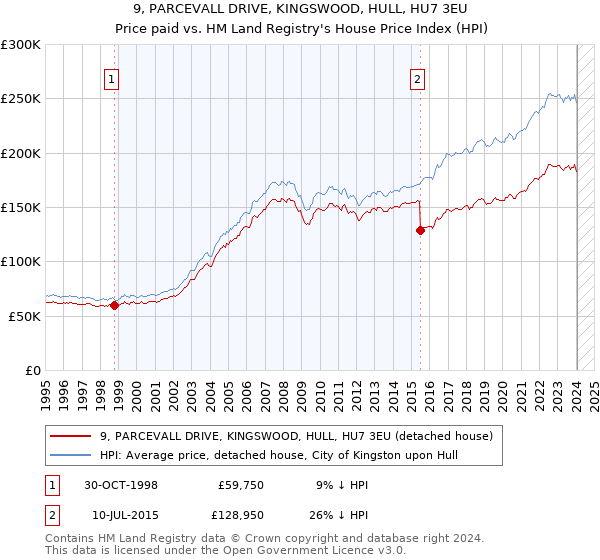 9, PARCEVALL DRIVE, KINGSWOOD, HULL, HU7 3EU: Price paid vs HM Land Registry's House Price Index
