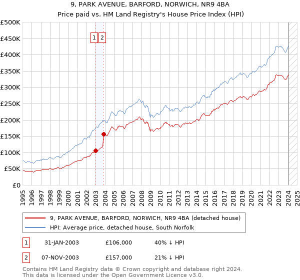9, PARK AVENUE, BARFORD, NORWICH, NR9 4BA: Price paid vs HM Land Registry's House Price Index