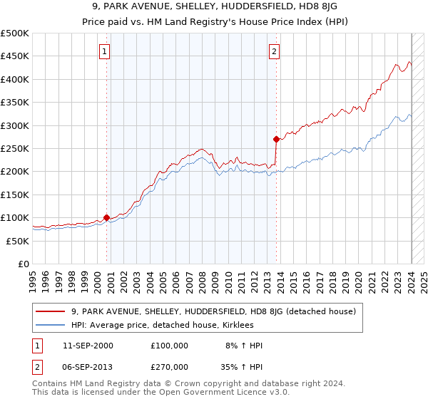9, PARK AVENUE, SHELLEY, HUDDERSFIELD, HD8 8JG: Price paid vs HM Land Registry's House Price Index