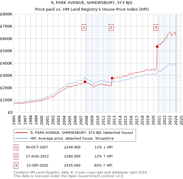 9, PARK AVENUE, SHREWSBURY, SY3 8JG: Price paid vs HM Land Registry's House Price Index