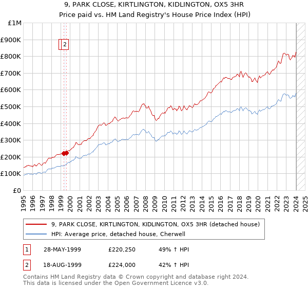 9, PARK CLOSE, KIRTLINGTON, KIDLINGTON, OX5 3HR: Price paid vs HM Land Registry's House Price Index