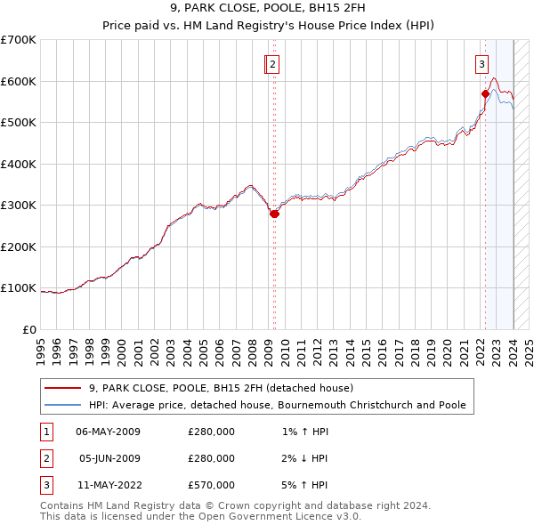 9, PARK CLOSE, POOLE, BH15 2FH: Price paid vs HM Land Registry's House Price Index