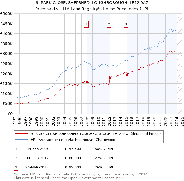 9, PARK CLOSE, SHEPSHED, LOUGHBOROUGH, LE12 9AZ: Price paid vs HM Land Registry's House Price Index