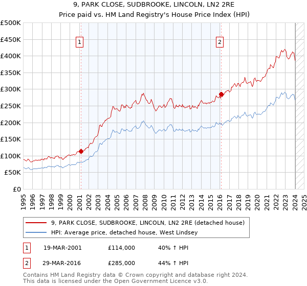 9, PARK CLOSE, SUDBROOKE, LINCOLN, LN2 2RE: Price paid vs HM Land Registry's House Price Index