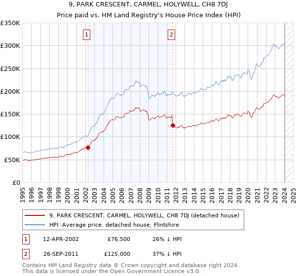 9, PARK CRESCENT, CARMEL, HOLYWELL, CH8 7DJ: Price paid vs HM Land Registry's House Price Index