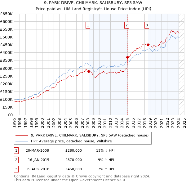 9, PARK DRIVE, CHILMARK, SALISBURY, SP3 5AW: Price paid vs HM Land Registry's House Price Index