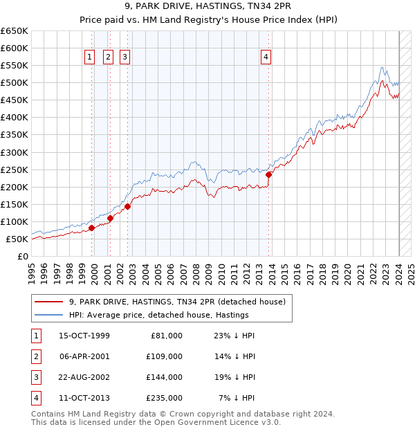 9, PARK DRIVE, HASTINGS, TN34 2PR: Price paid vs HM Land Registry's House Price Index