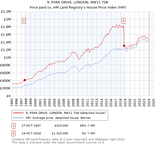 9, PARK DRIVE, LONDON, NW11 7SN: Price paid vs HM Land Registry's House Price Index