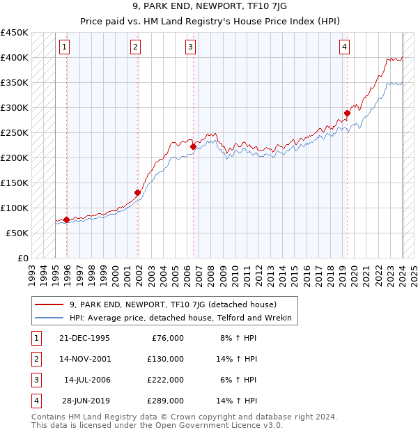 9, PARK END, NEWPORT, TF10 7JG: Price paid vs HM Land Registry's House Price Index