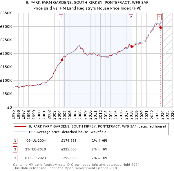 9, PARK FARM GARDENS, SOUTH KIRKBY, PONTEFRACT, WF9 3AF: Price paid vs HM Land Registry's House Price Index
