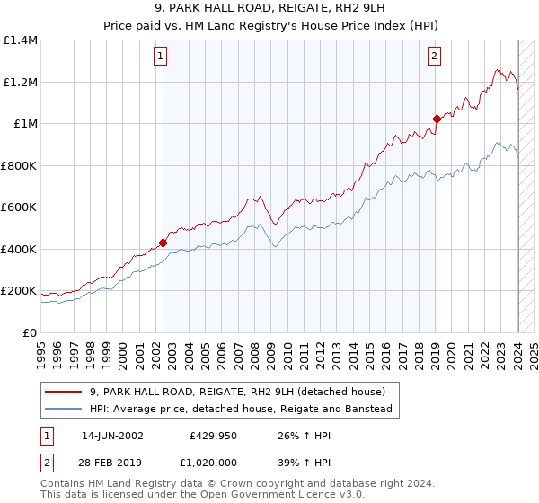 9, PARK HALL ROAD, REIGATE, RH2 9LH: Price paid vs HM Land Registry's House Price Index