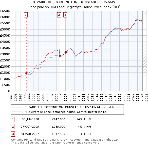 9, PARK HILL, TODDINGTON, DUNSTABLE, LU5 6AW: Price paid vs HM Land Registry's House Price Index