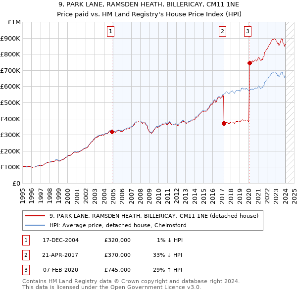 9, PARK LANE, RAMSDEN HEATH, BILLERICAY, CM11 1NE: Price paid vs HM Land Registry's House Price Index