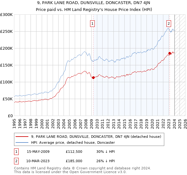 9, PARK LANE ROAD, DUNSVILLE, DONCASTER, DN7 4JN: Price paid vs HM Land Registry's House Price Index