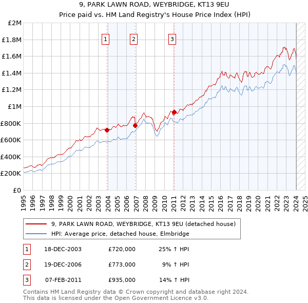 9, PARK LAWN ROAD, WEYBRIDGE, KT13 9EU: Price paid vs HM Land Registry's House Price Index