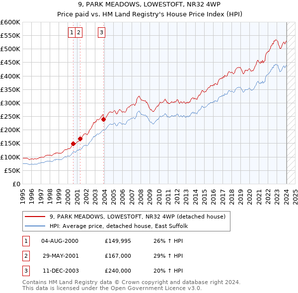 9, PARK MEADOWS, LOWESTOFT, NR32 4WP: Price paid vs HM Land Registry's House Price Index
