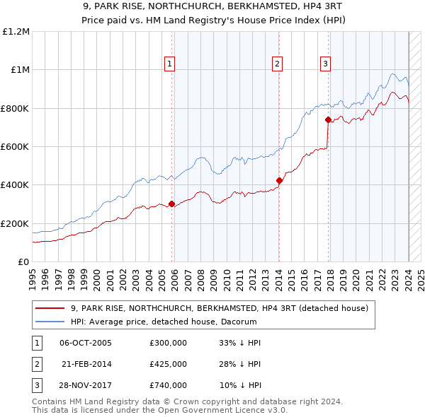 9, PARK RISE, NORTHCHURCH, BERKHAMSTED, HP4 3RT: Price paid vs HM Land Registry's House Price Index