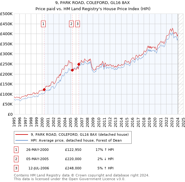 9, PARK ROAD, COLEFORD, GL16 8AX: Price paid vs HM Land Registry's House Price Index