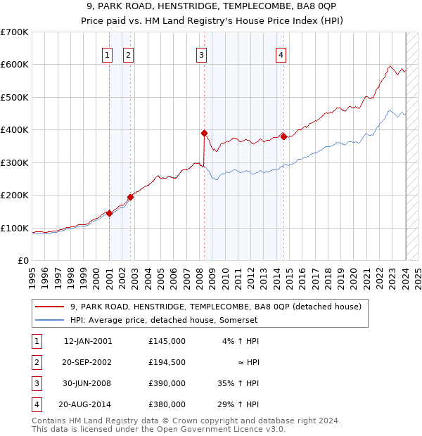 9, PARK ROAD, HENSTRIDGE, TEMPLECOMBE, BA8 0QP: Price paid vs HM Land Registry's House Price Index