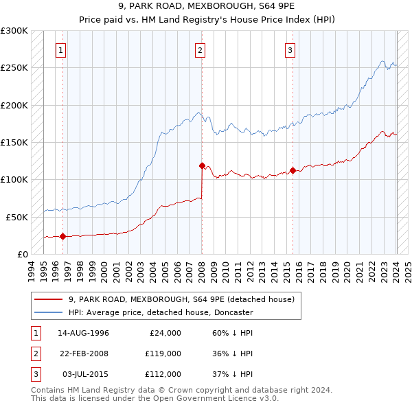 9, PARK ROAD, MEXBOROUGH, S64 9PE: Price paid vs HM Land Registry's House Price Index