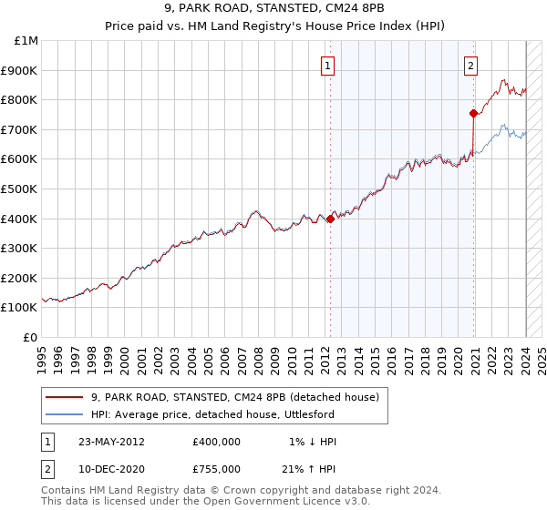 9, PARK ROAD, STANSTED, CM24 8PB: Price paid vs HM Land Registry's House Price Index