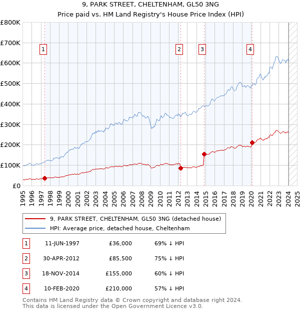9, PARK STREET, CHELTENHAM, GL50 3NG: Price paid vs HM Land Registry's House Price Index